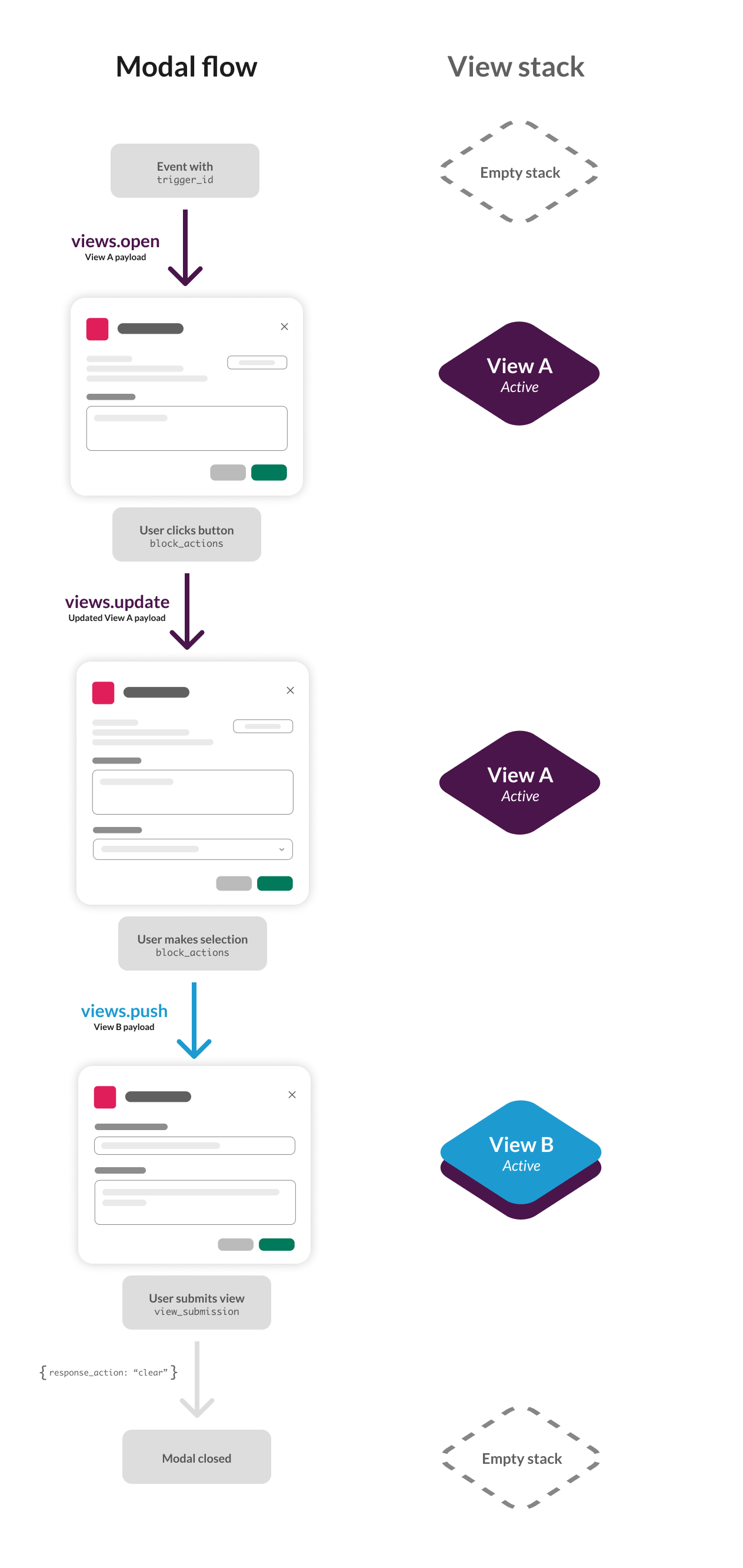 slack client response with json format