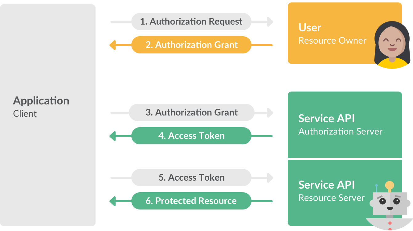 Oauth Token Example