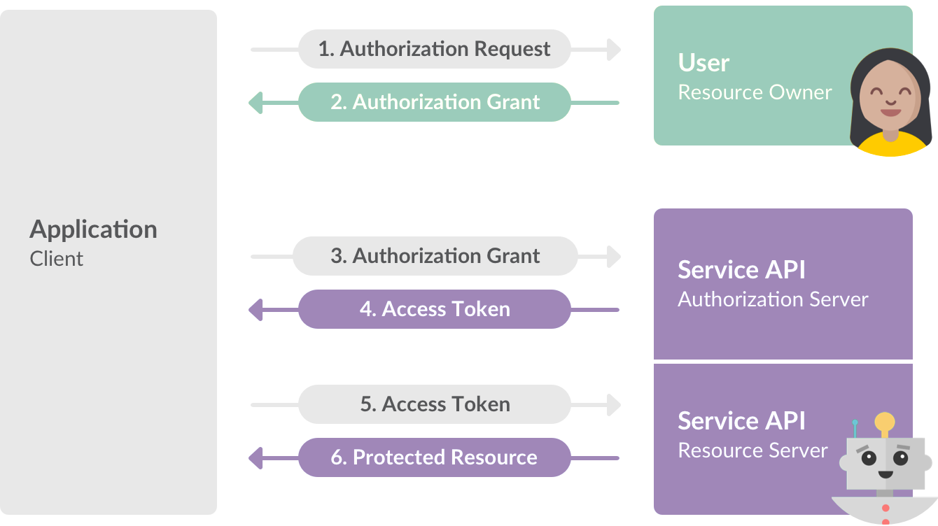 Bearer Token Authentication and Authorization